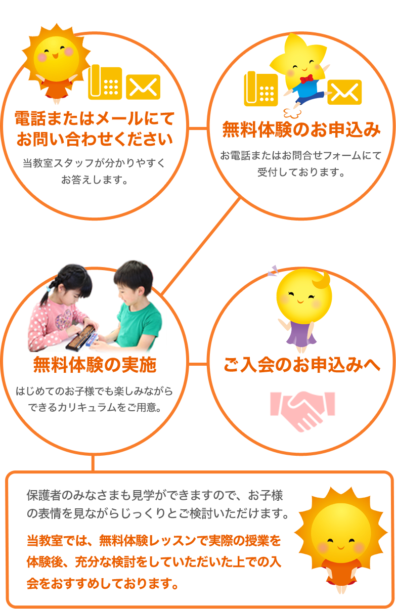 ご入会までの流れ